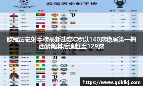 欧冠历史射手榜最新动态C罗以140球稳居第一梅西紧随其后追赶至129球